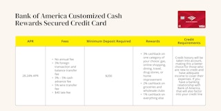 A graphic showing the APR, fees, minimum deposit, rewards, and credit requirements for a Bank of America Customized Cash Rewards ...