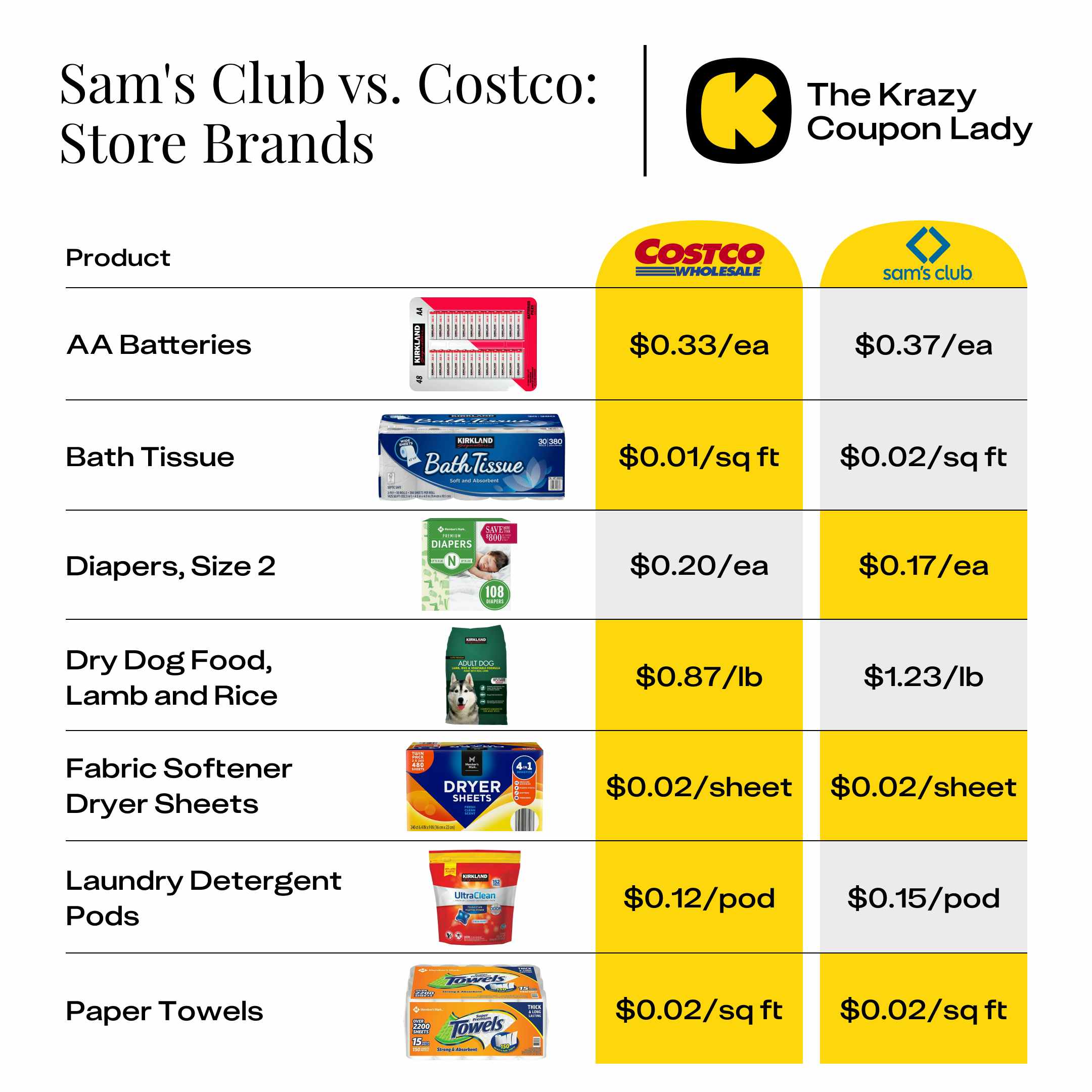 Comparison of prices between Sam's Club vs Costco store brands, showing that Kirkland is cheaper for batteries, bath tissue, and dog food.