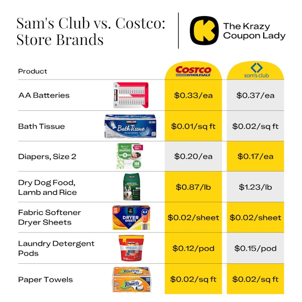 Comparison of prices between Sam's Club vs Costco store brands, showing that Kirkland is cheaper for batteries, bath tissue, and dog food.