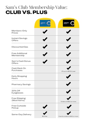 List of included value in each of the two Sam's Club membership types.
