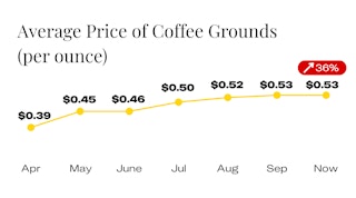 Average Price of Coffee Grounds since April
