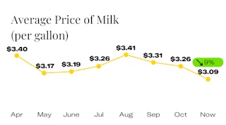 Average Price of Milk Since April