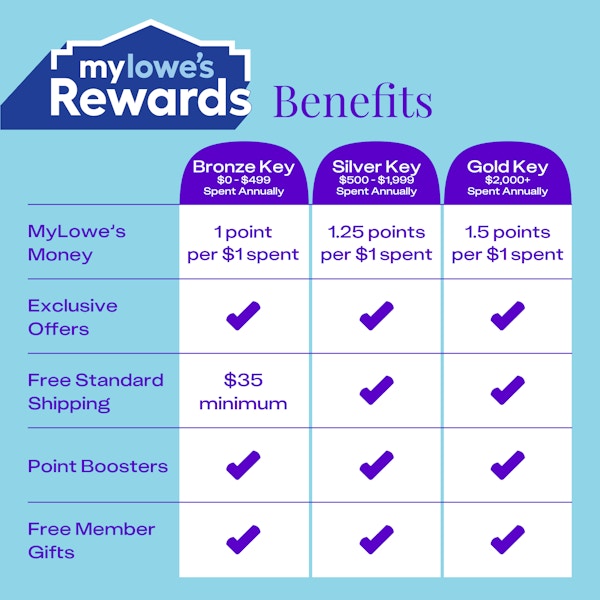 MyLowe’s Rewards Benefits