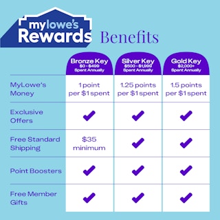 MyLowe’s Rewards Benefits