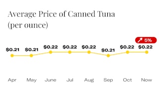 Average Price of Canned Tuna Since April