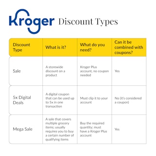 types of sales and discounts at Kroger