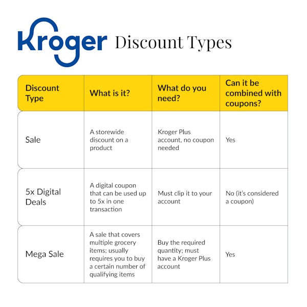 types of sales and discounts at Kroger
