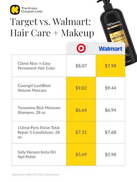 price comparison for hair care and makeup at Walmart vs Target