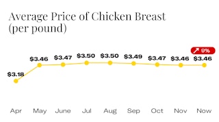 Average Price of Chicken Breast Since April