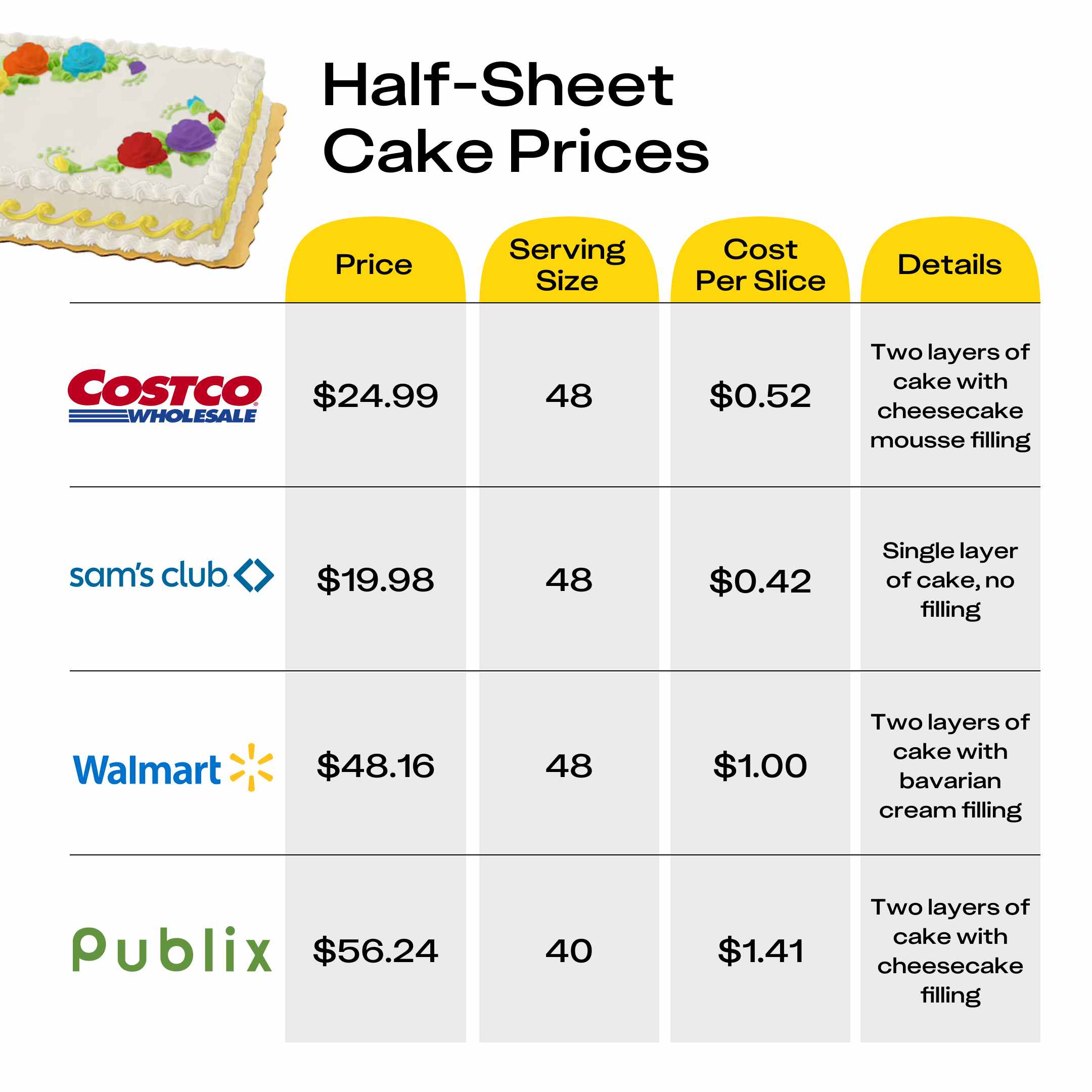 Comparison of the half-sheet cake prices at Costco, Sam's Club, Walmart, and Publix, showing that the Costco sheet cake is the best value