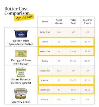 A table comparing costs of Wholesale butter
