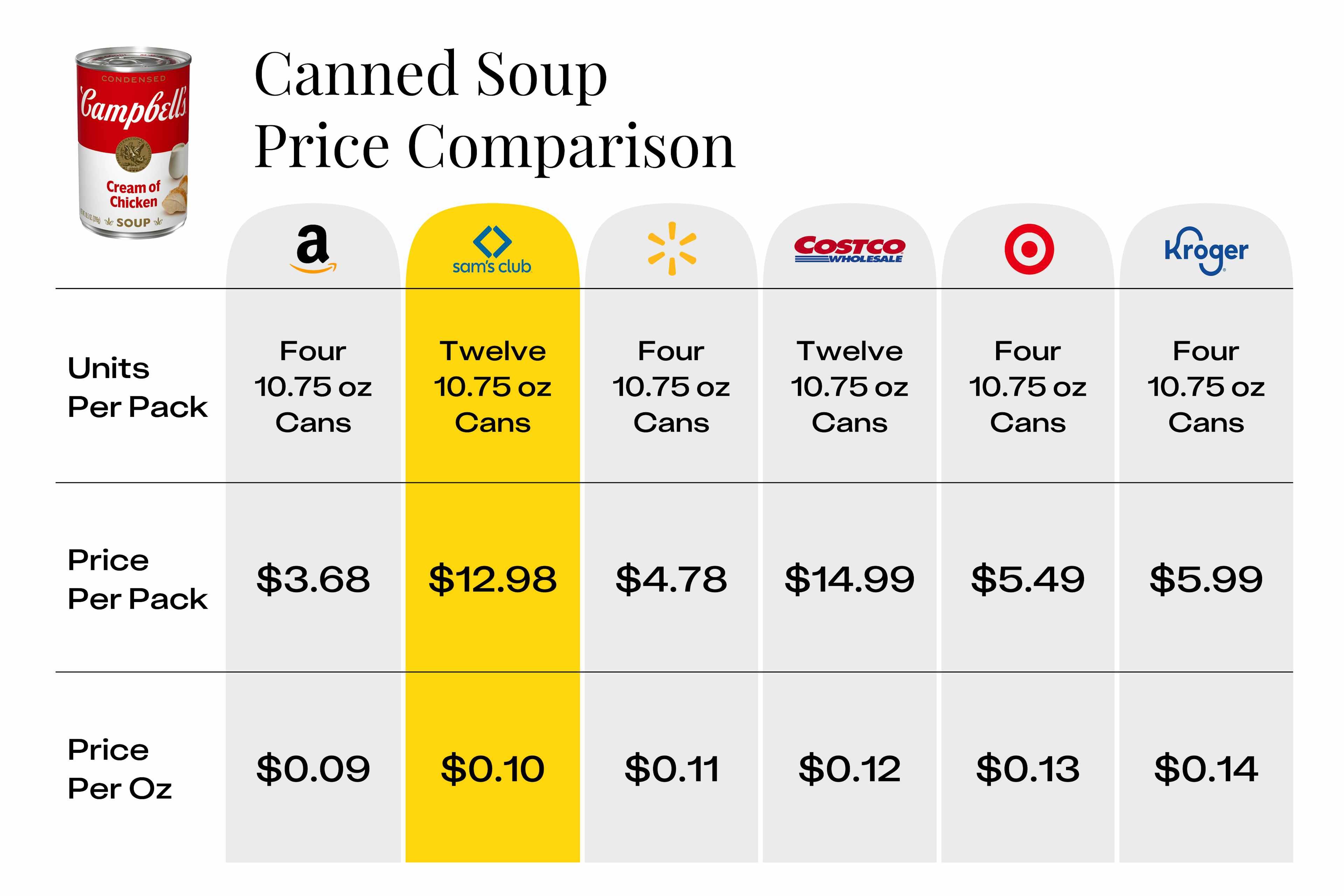The price of Campbell's soup per ounce at six different stores, including Sam's Club.