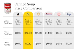 The price of Campbell's soup per ounce at six different stores, including Sam's Club.