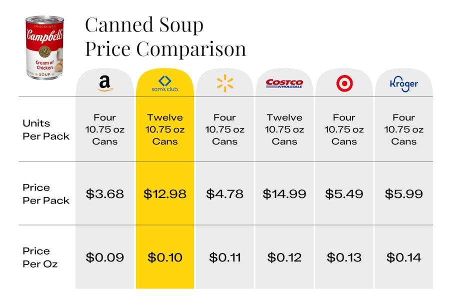 The price of Campbell's soup per ounce at six different stores, including Sam's Club.