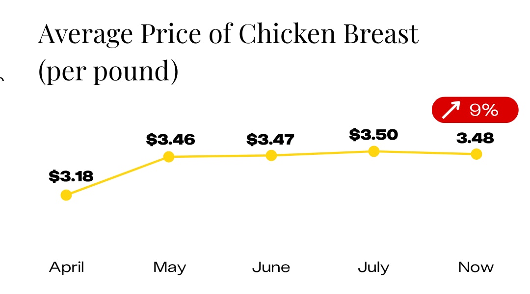 Average Price of Chicken Since April