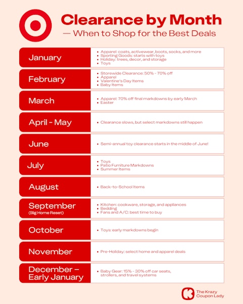 Target Clearance by Month