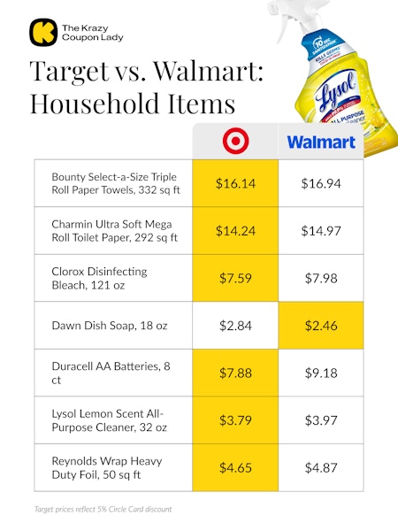 price comparison for household products at Walmart vs Target