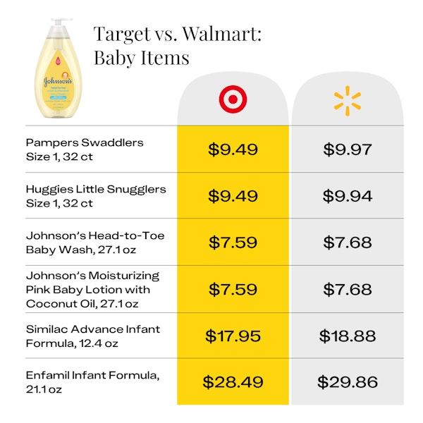 price comparison for baby items at Target vs Walmart