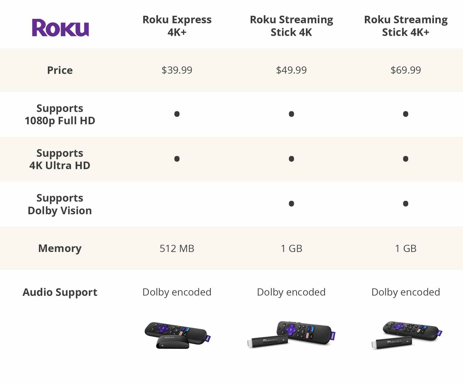 Roku streaming product comparison guide