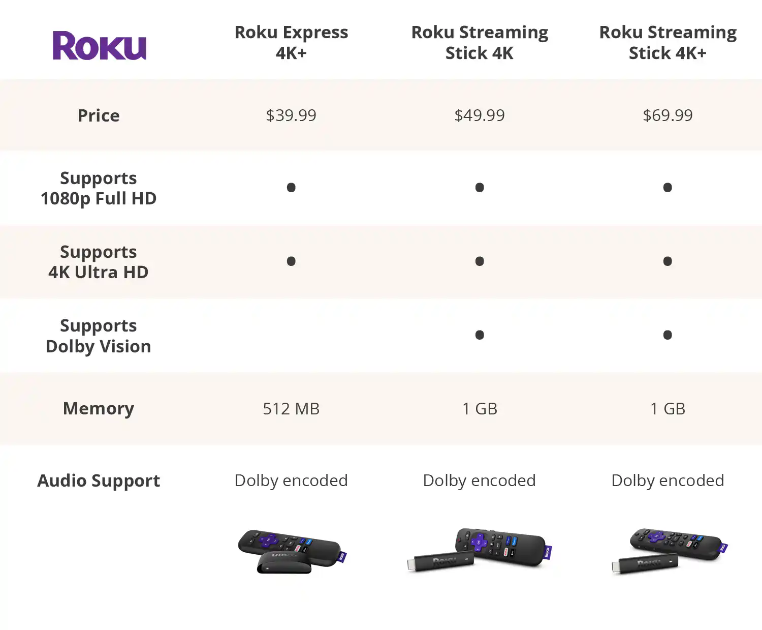 Differnces In Roku Roku vs Fire Stick — What's Better? - The Krazy Coupon Lady