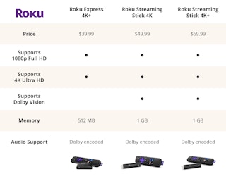 Roku streaming product comparison guide
