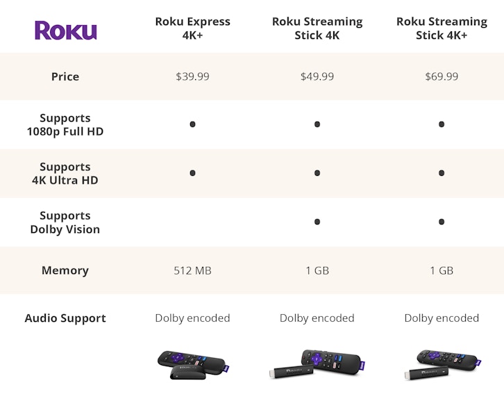 Roku streaming product comparison guide