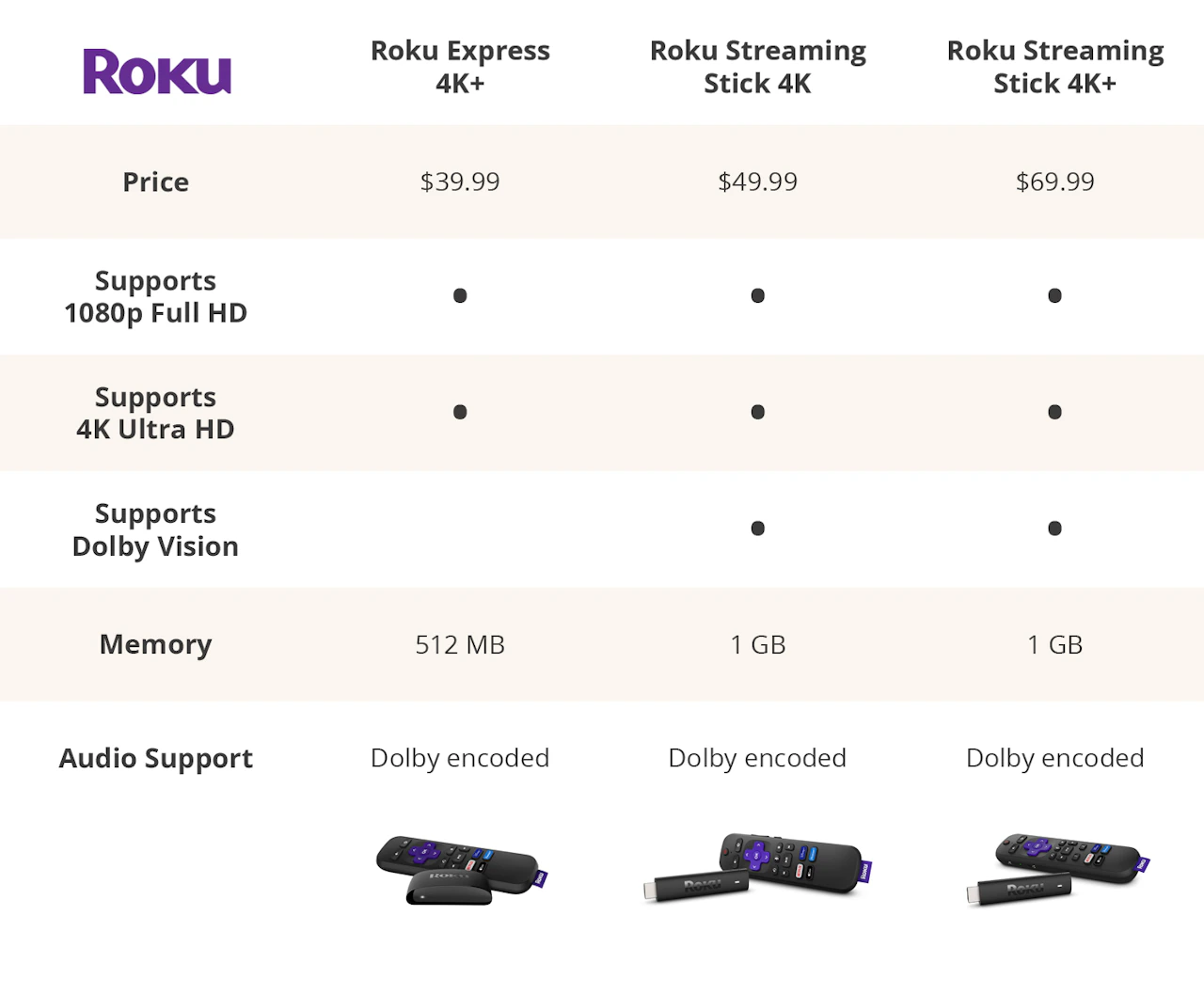 D Roki Roku vs Fire Stick — What's Better? - The Krazy Coupon Lady