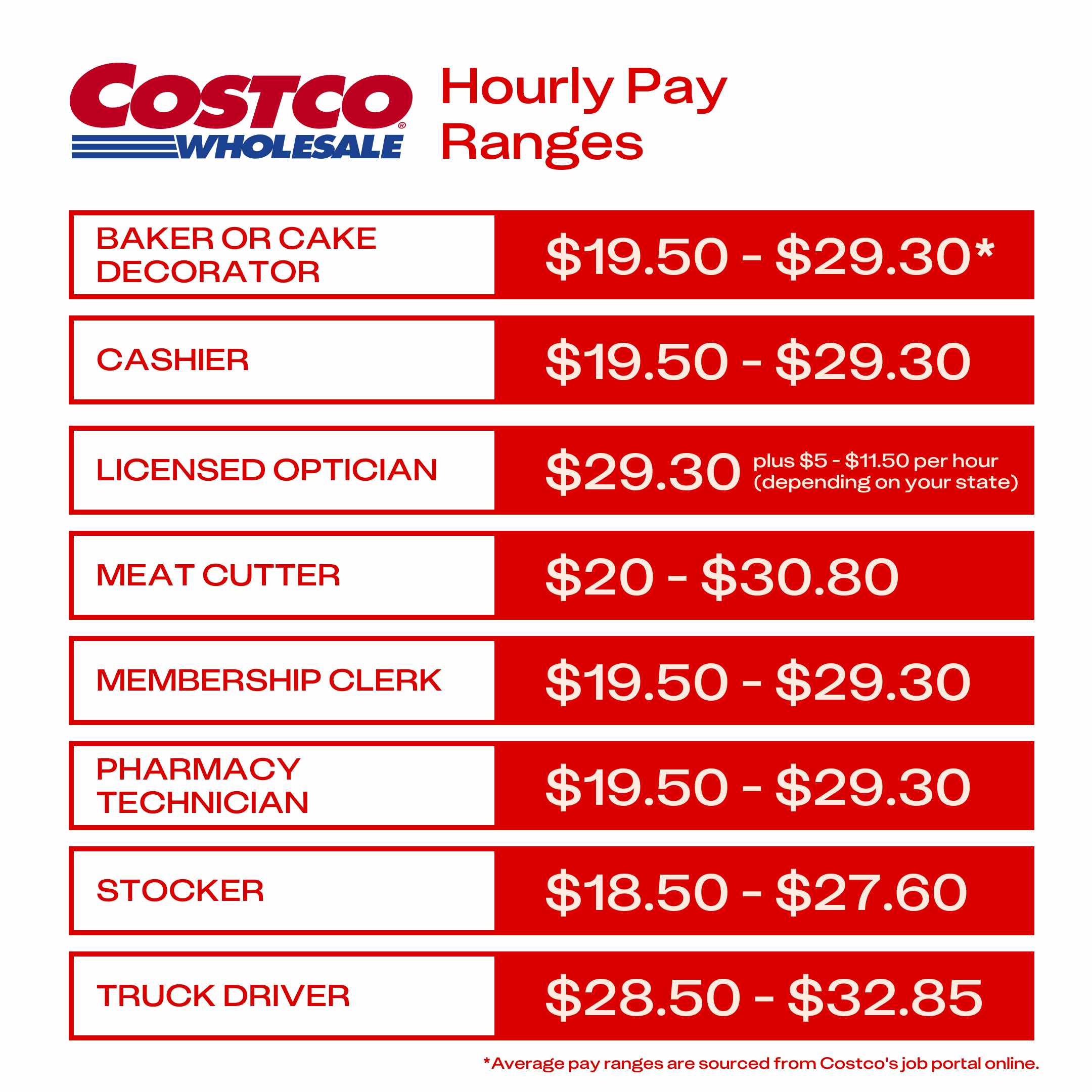 Average hourly pay ranges for eight Costco employee positions, starting from $19.50 per hour
