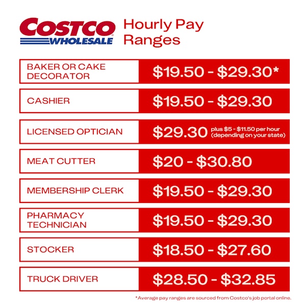 Average hourly pay ranges for eight Costco employee positions, starting from $19.50 per hour