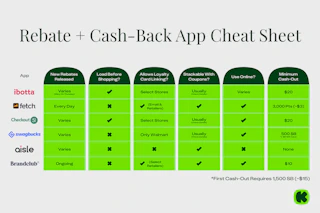 Rebate and Cash Back App Cheat Sheet comparing ibotta, fetch, checkout51, swagbucks, aisle, and brandclub