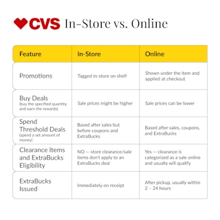chart about couponing at CVS online or in-store
