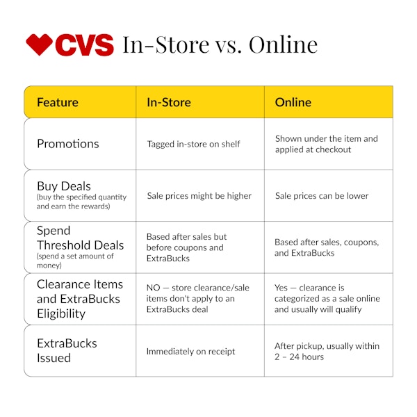 chart about couponing at CVS online or in-store